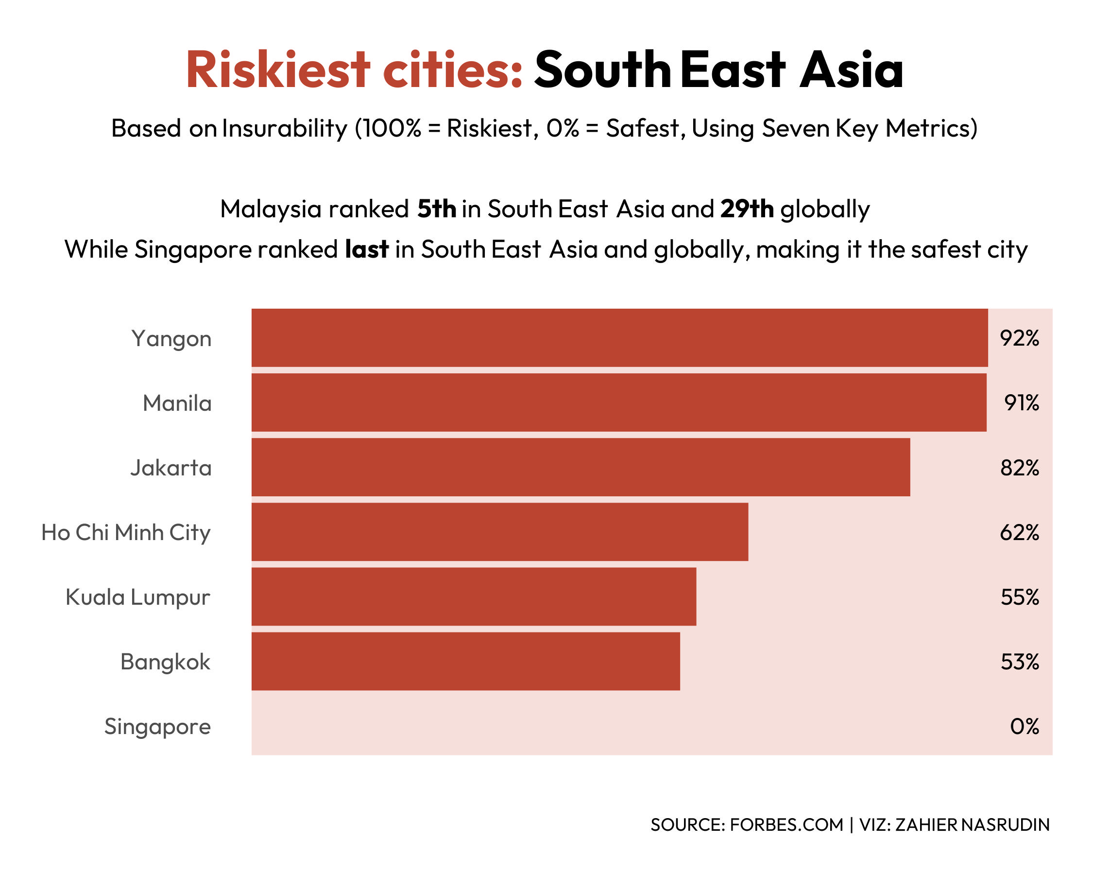 Risky cities